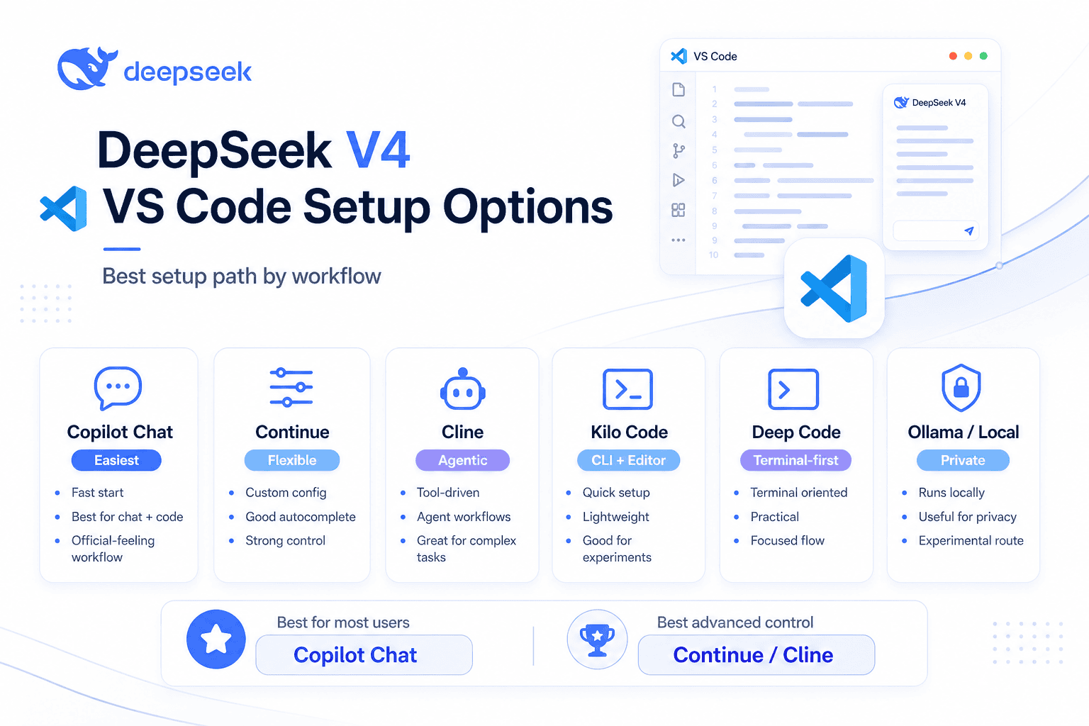 DeepSeek V4 VS Code setup options compared by workflow, including Copilot Chat, Continue, Cline, and agent-based tools.