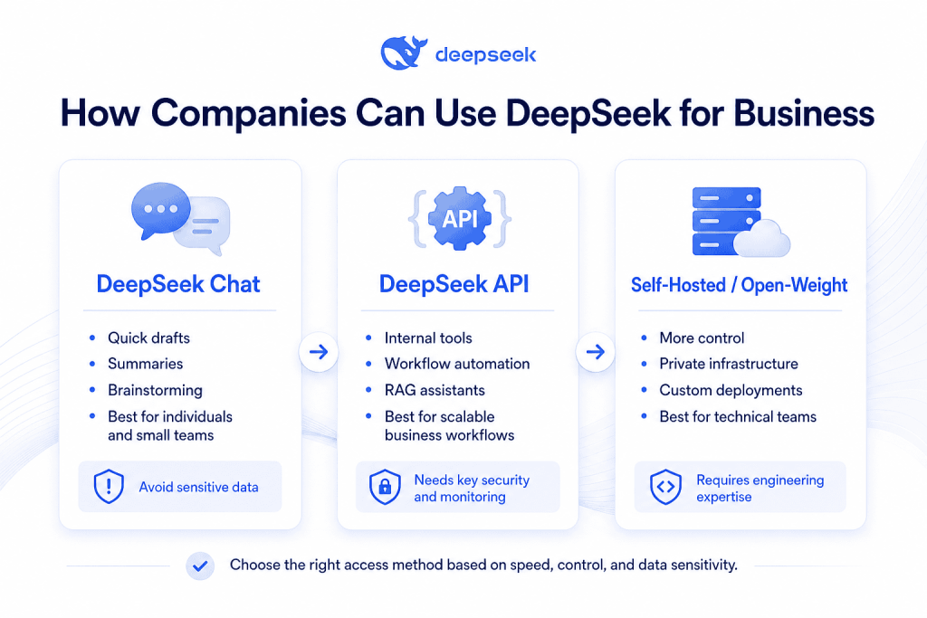 Three ways companies can use DeepSeek for business: chat, API integration, and self-hosted deployment