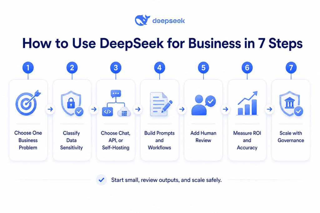 Seven-step roadmap for how to use DeepSeek for business safely and effectively