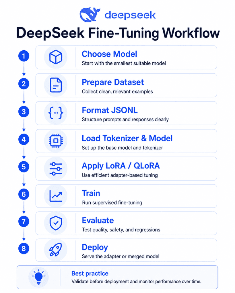 This workflow gives you a high-level overview before diving into the technical implementation.