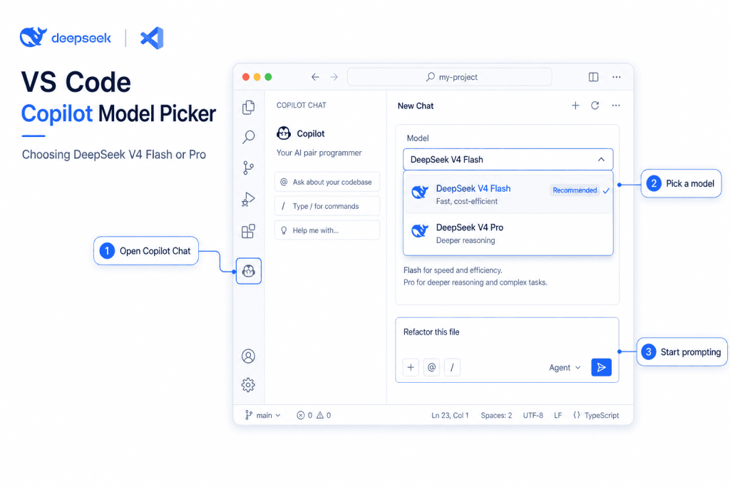 Selecting DeepSeek V4 Flash or DeepSeek V4 Pro from the Copilot Chat model picker in VS Code.
