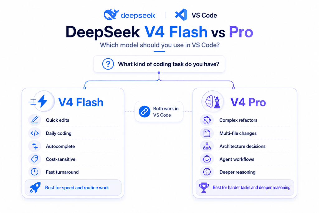 Use DeepSeek V4 Flash for everyday coding and DeepSeek V4 Pro for complex reasoning, refactors, and multi-file tasks.