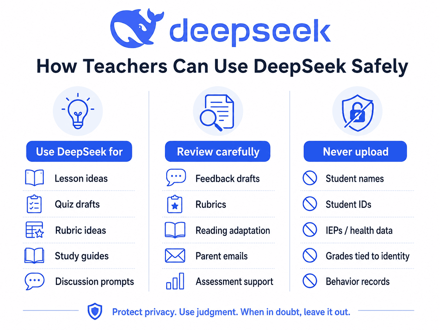 DeepSeek AI for teachers infographic showing safe classroom uses, tasks that need review, and student data teachers should never upload