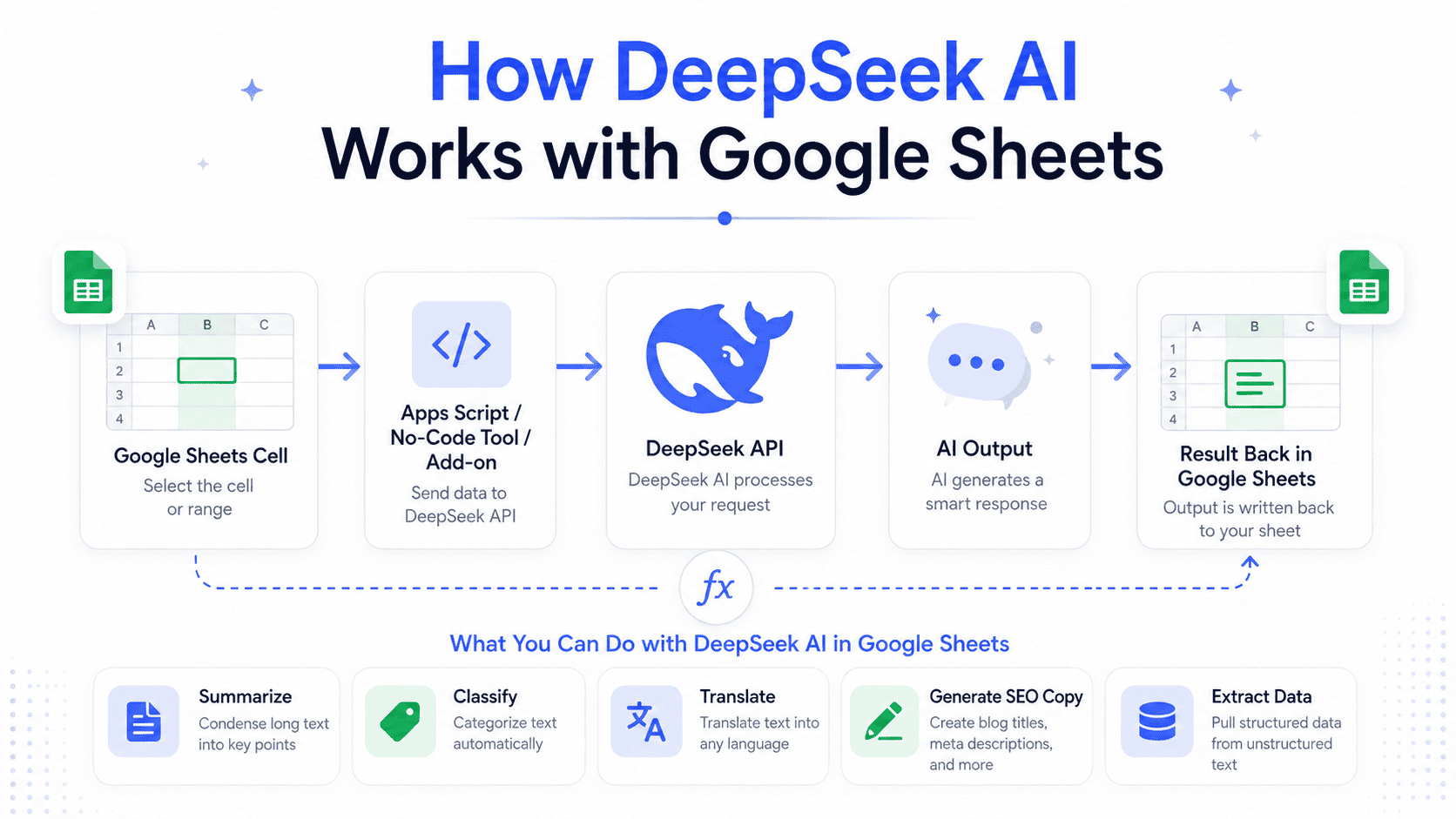 Workflow diagram showing Google Sheets data sent through Apps Script, no-code tools, or add-ons to the DeepSeek API and returned as AI output