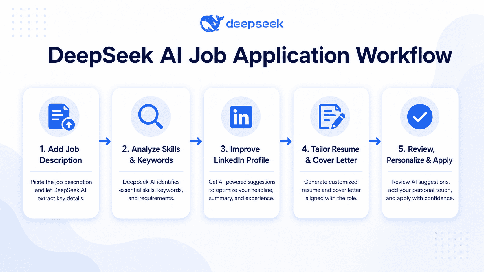 DeepSeek AI job application workflow for LinkedIn profiles, resumes, cover letters, and applications