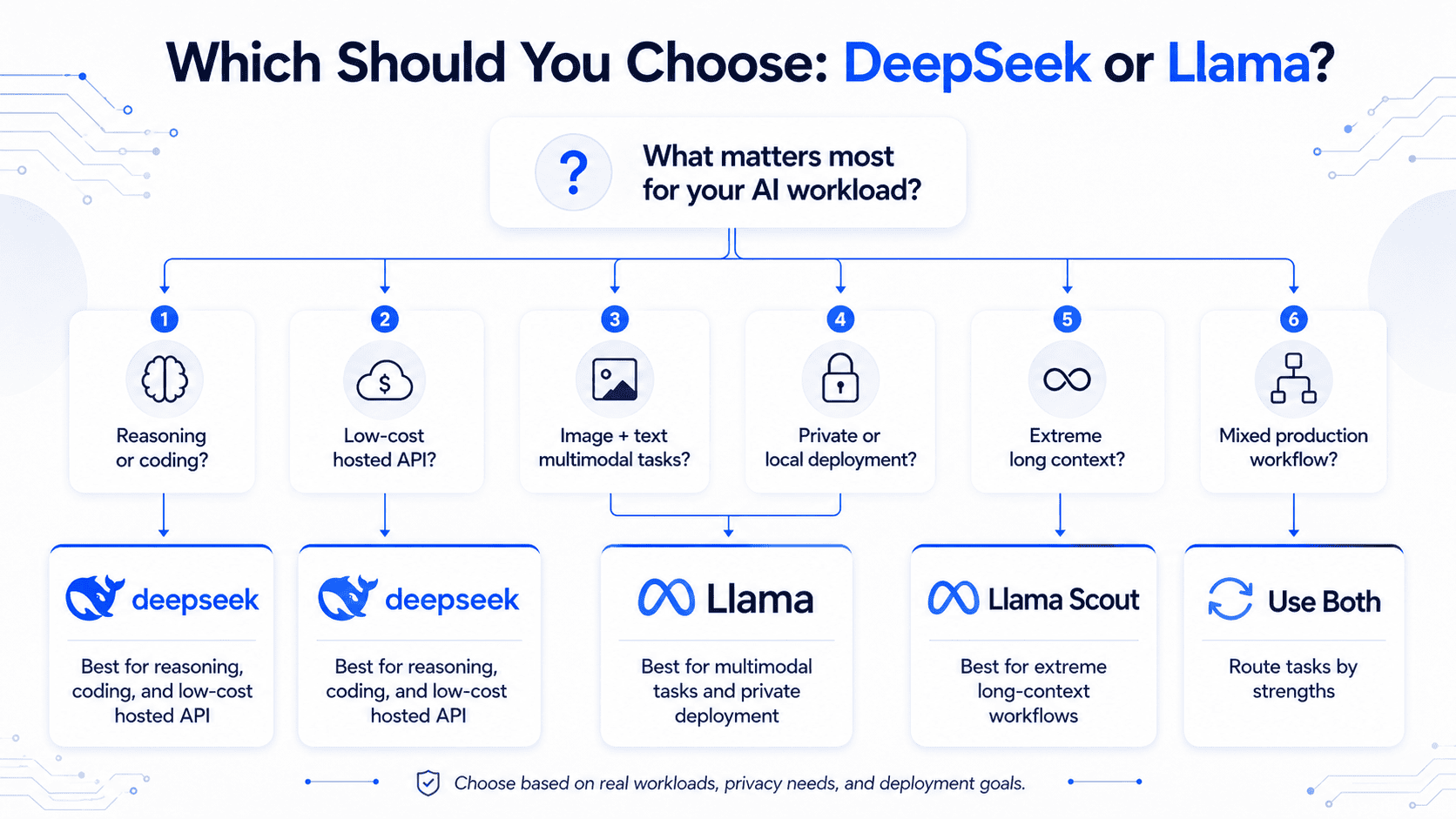 DeepSeek API Pricing vs Llama Self-Hosting Costs