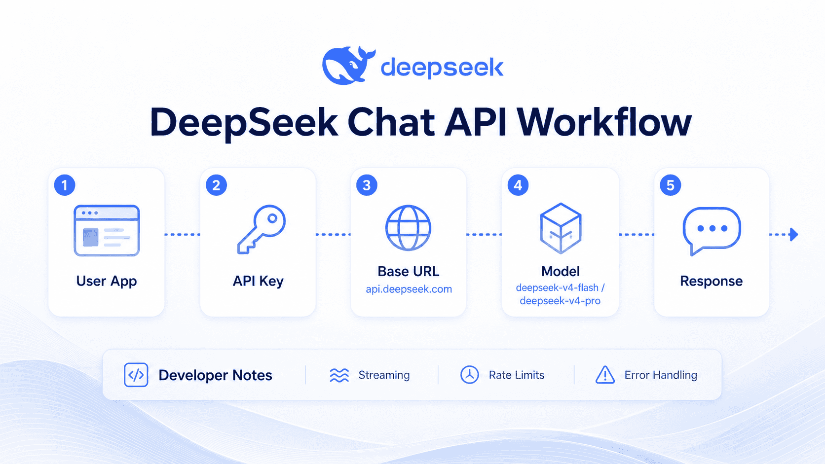 DeepSeek Chat API workflow