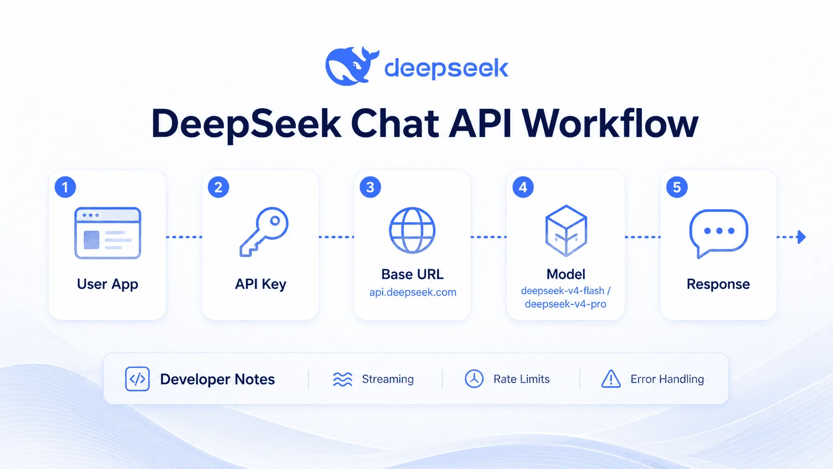 DeepSeek Chat API workflow