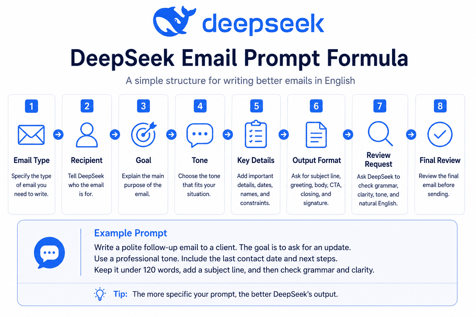 DeepSeek email prompt formula with task, context, recipient, goal, tone, key details, output format, and review request