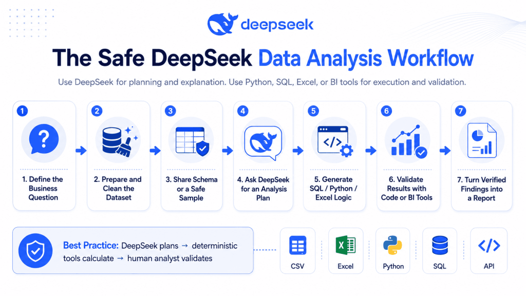 DeepSeek for data analysis workflow showing seven steps from defining the business question to validating results and reporting findings.