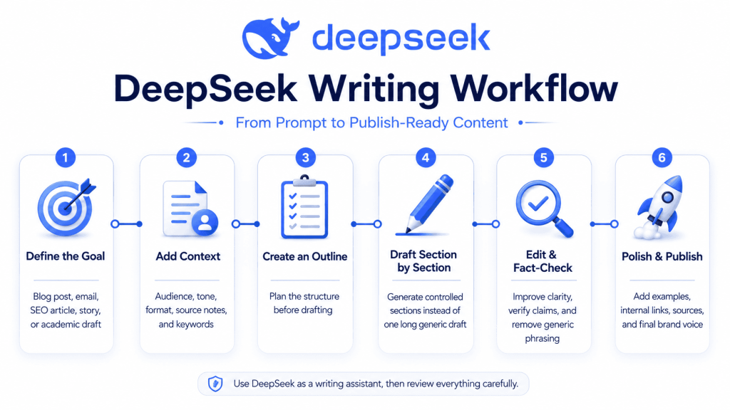 DeepSeek for Writing workflow showing how to plan, prompt, draft, edit, fact-check, and publish AI-assisted content