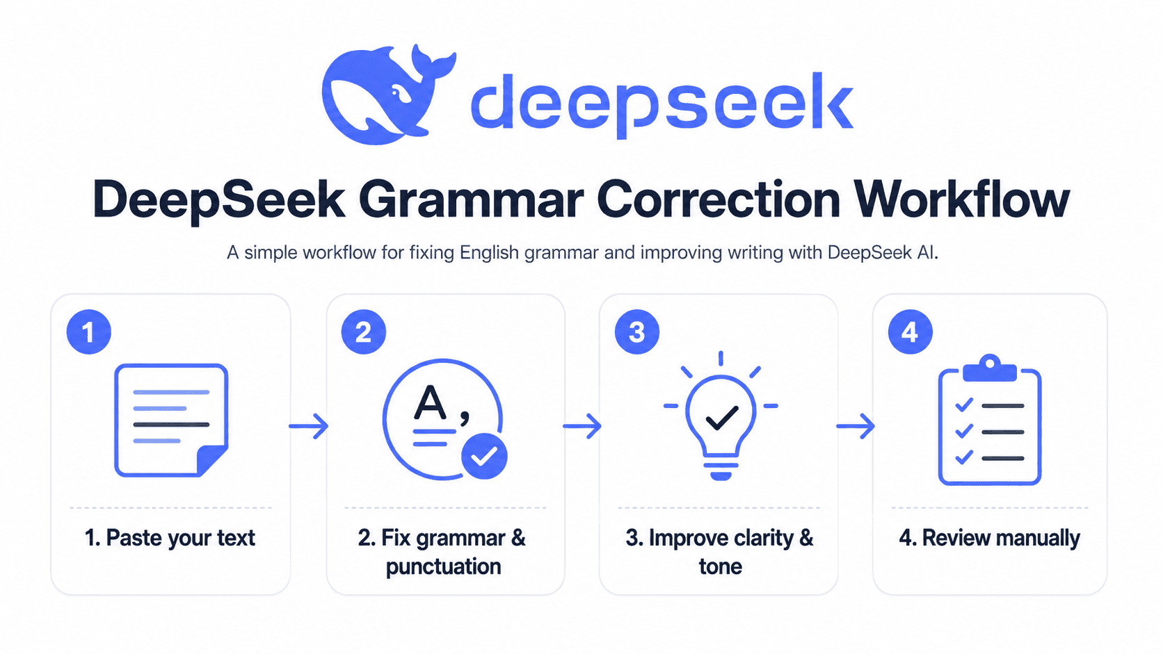 DeepSeek grammar correction workflow for proofreading, clarity, tone, and manual review