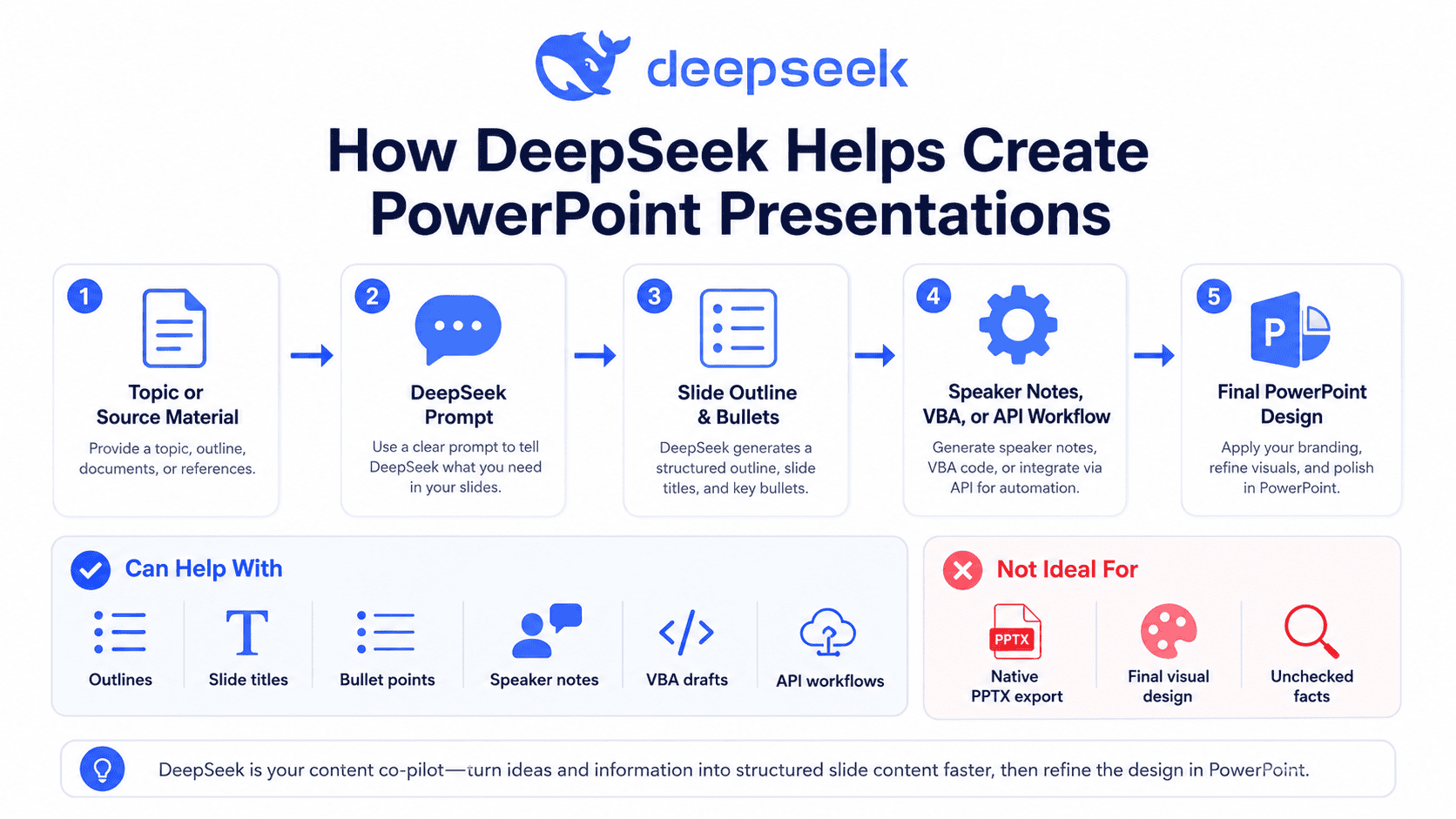 DeepSeek infographic showing how AI helps create PowerPoint presentations with outlines, slide bullets, speaker notes, and workflow planning