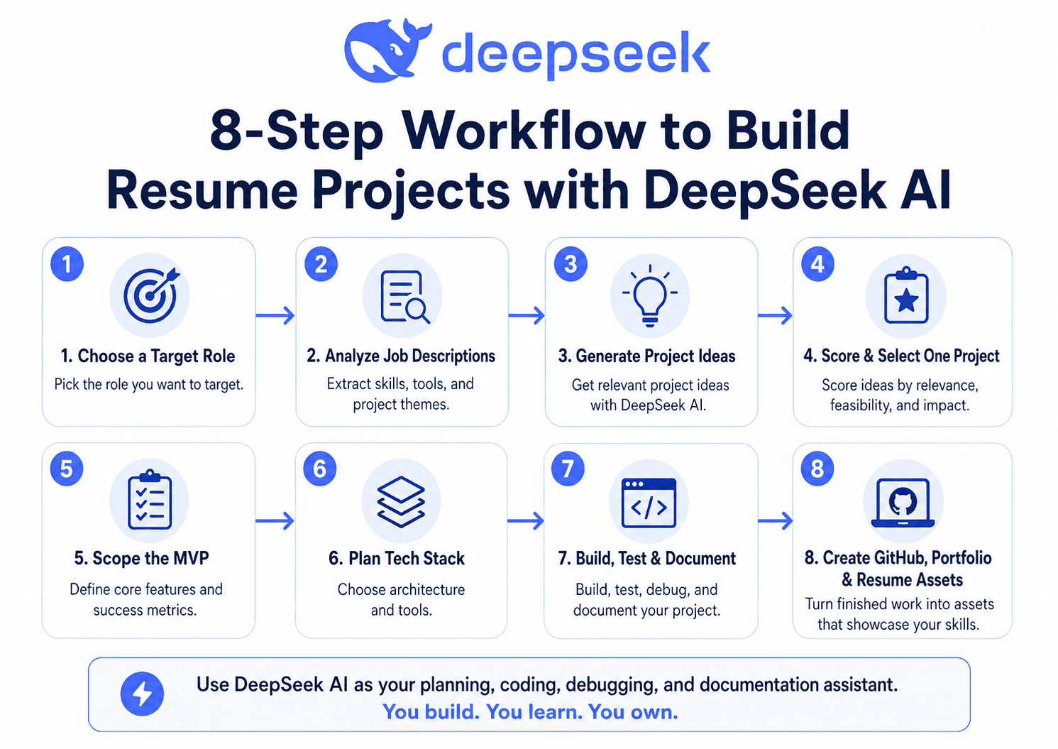 8-step DeepSeek AI workflow for planning and building resume-worthy portfolio projects