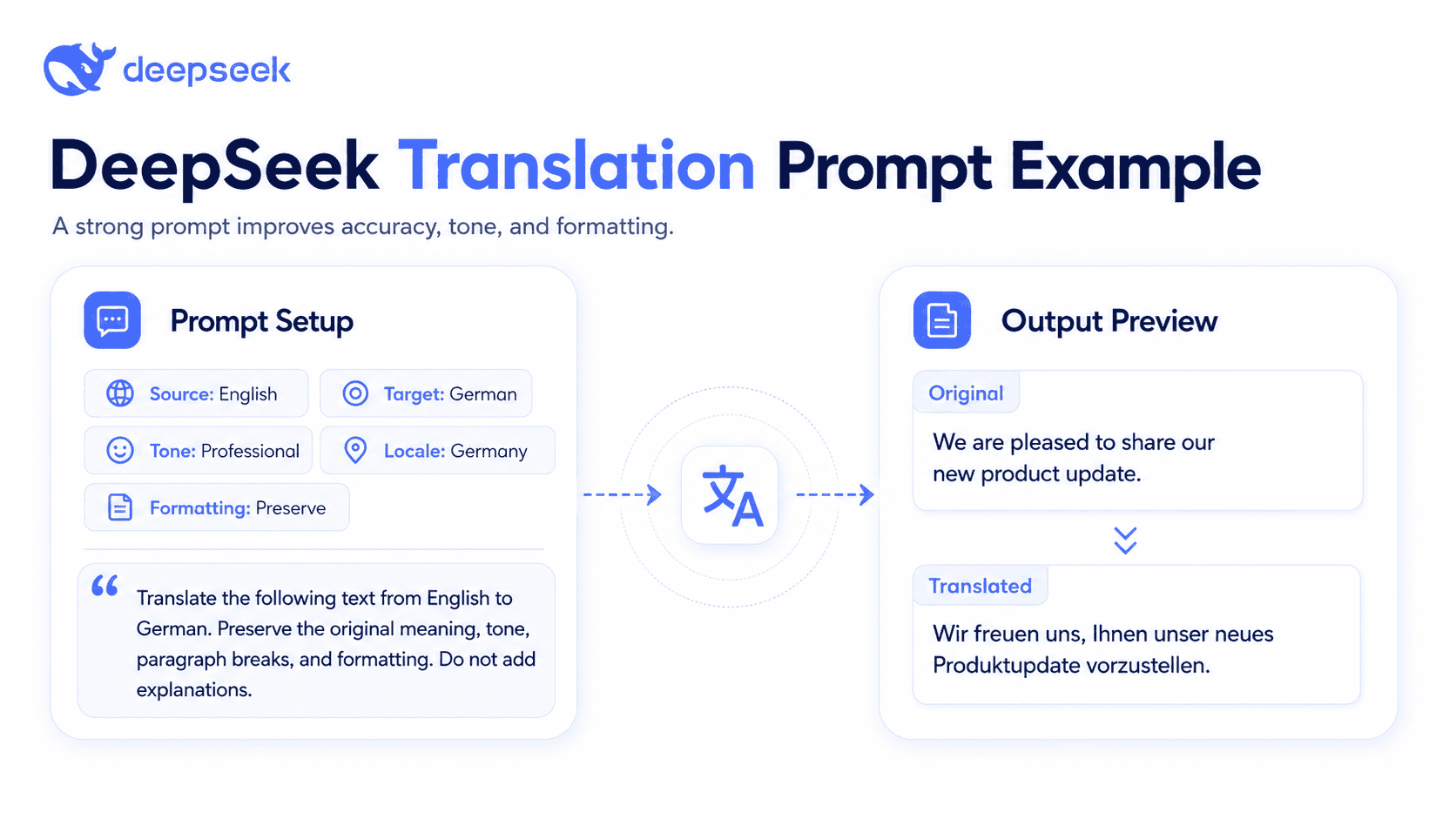 DeepSeek AI translation prompt example showing source language, target language, tone, locale, and formatting instructions