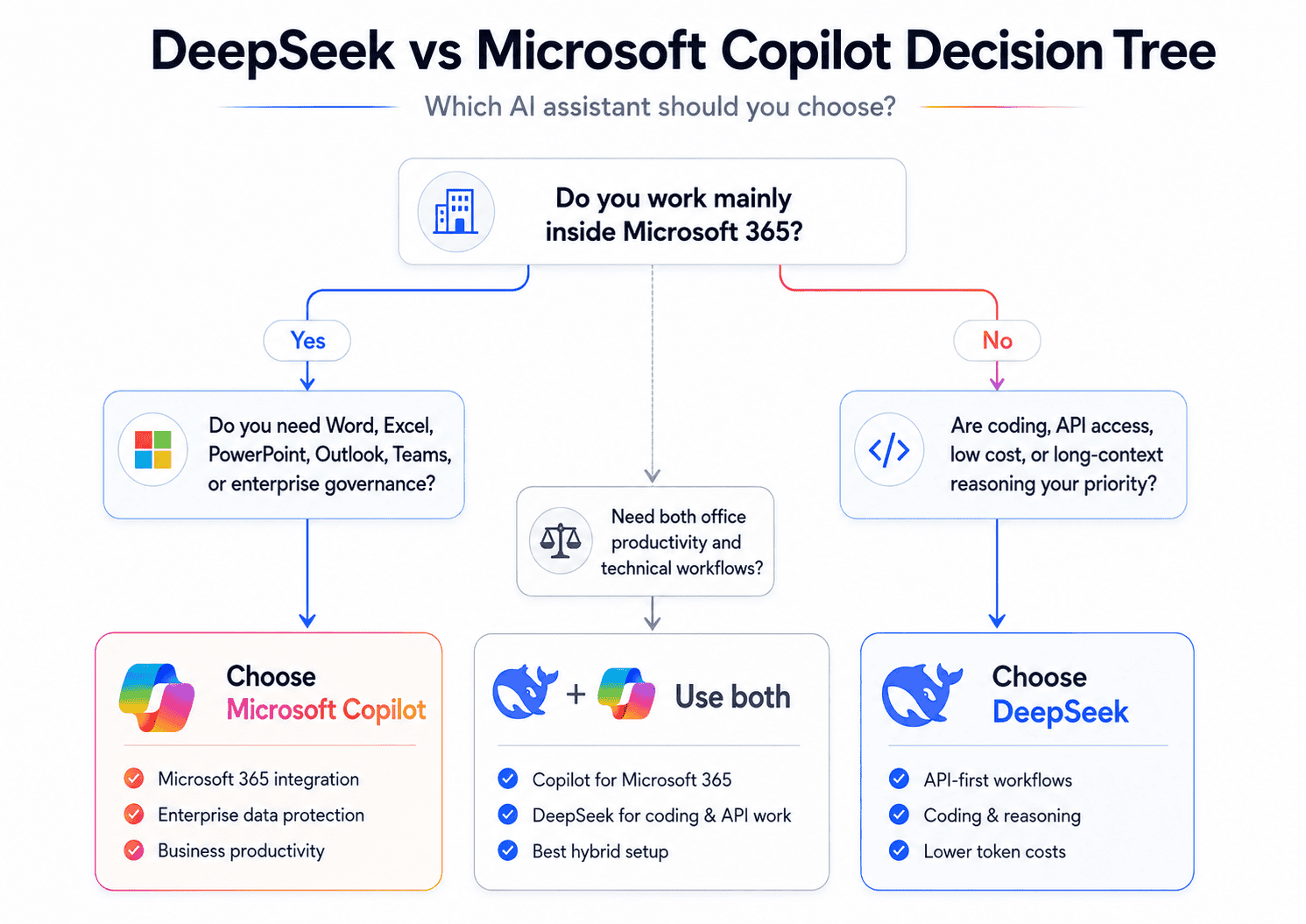 DeepSeek vs Microsoft Copilot decision tree