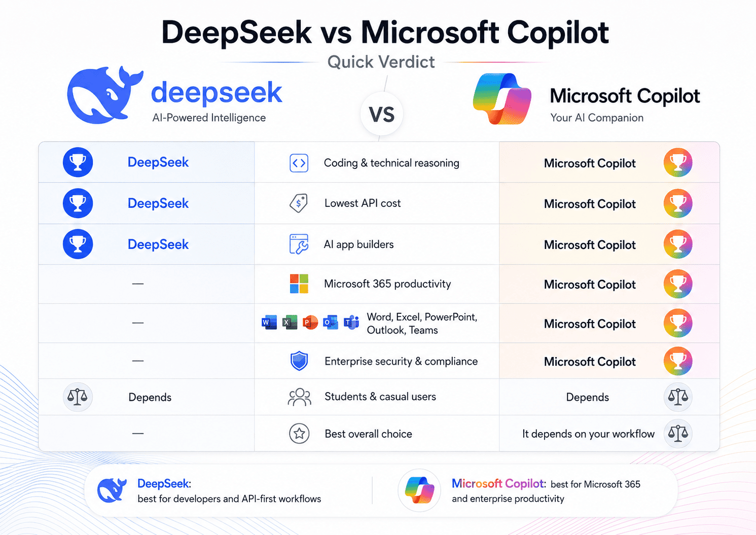 DeepSeek vs Microsoft Copilot quick verdict comparison