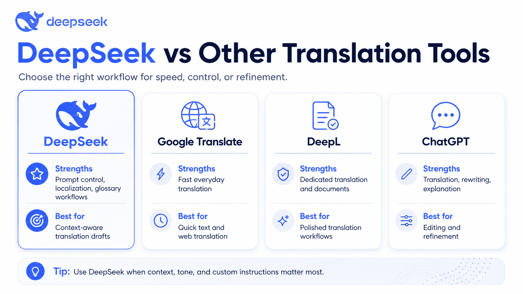Comparison of DeepSeek, Google Translate, DeepL, and ChatGPT for AI translation workflows