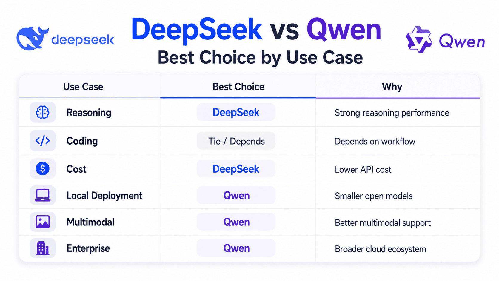 DeepSeek vs Qwen infographic showing best choice by use case for reasoning, coding, cost, local deployment, multimodal, and enterprise.