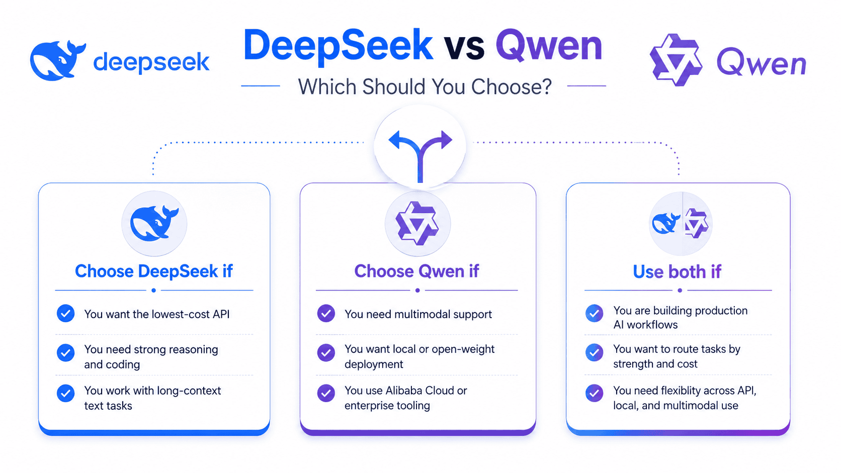 DeepSeek vs Qwen decision tree infographic for choosing the right AI model based on cost, multimodal support, local deployment, enterprise needs, and context window.