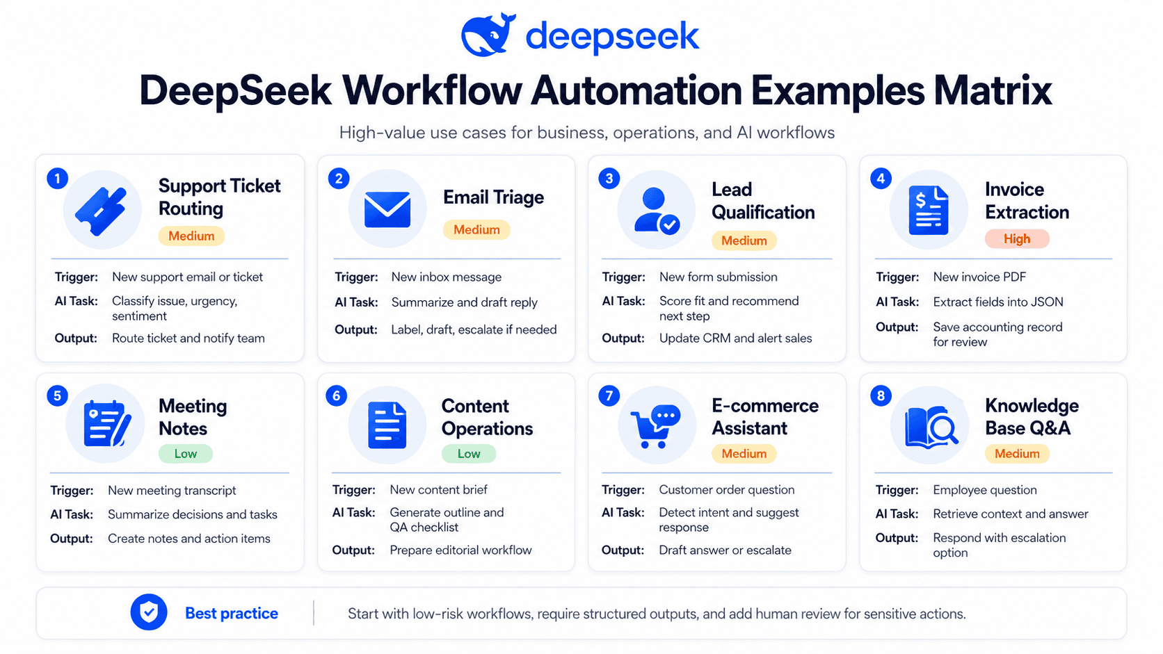 DeepSeek Workflow Automation examples matrix showing support ticket routing, email triage, lead qualification, invoice extraction, meeting notes, content operations, e-commerce assistant, and knowledge base workflows.