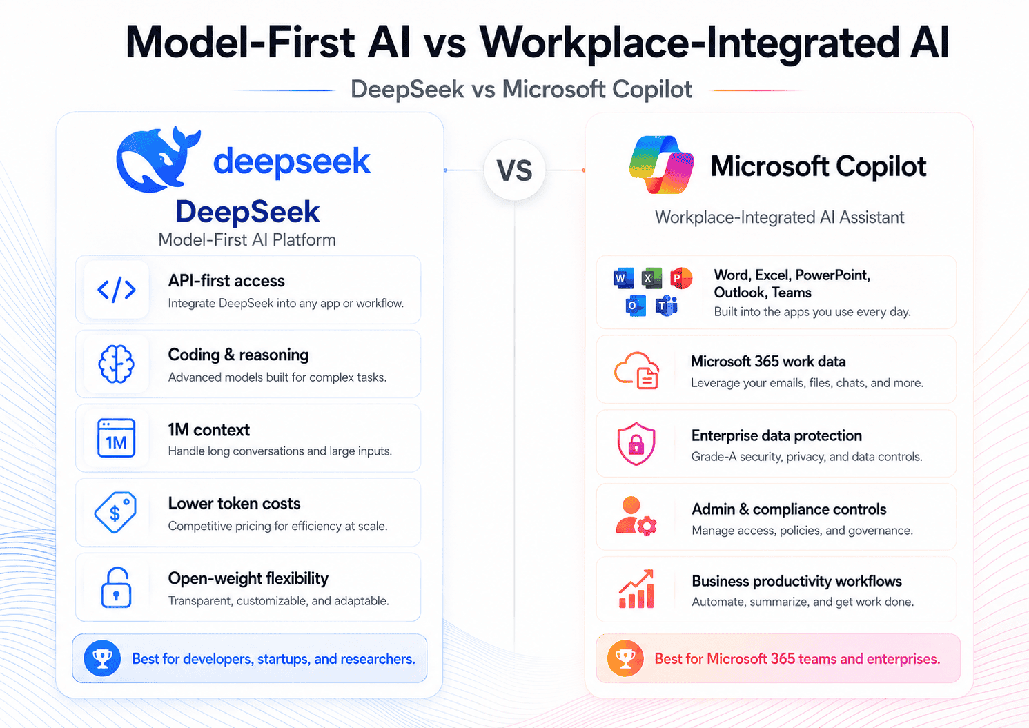 Model-first AI vs workplace-integrated AI comparison