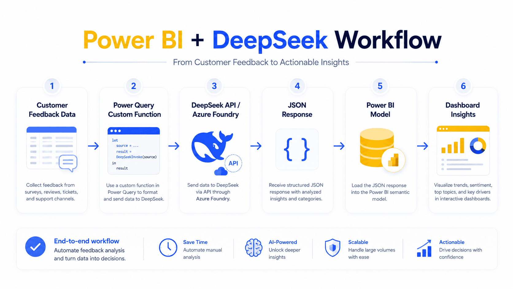 Power BI DeepSeek workflow showing customer feedback moving through Power Query, DeepSeek API, JSON response, and dashboard insights