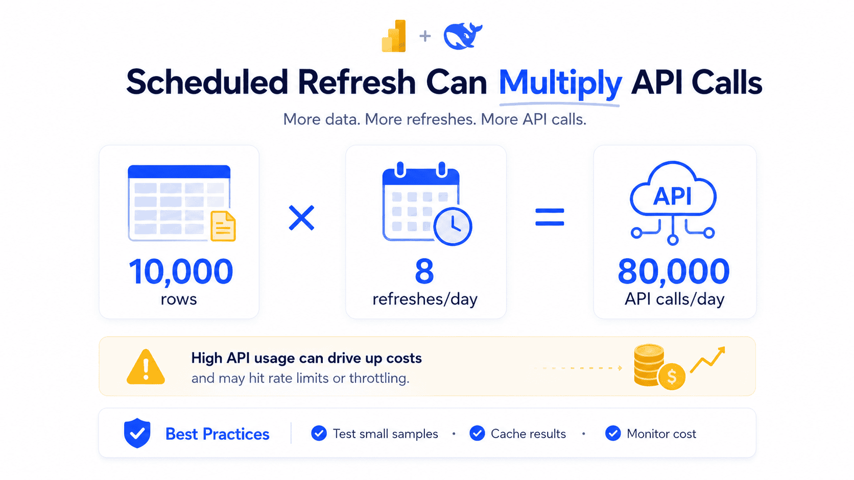 Power BI scheduled refresh diagram showing how repeated refreshes can multiply DeepSeek API calls