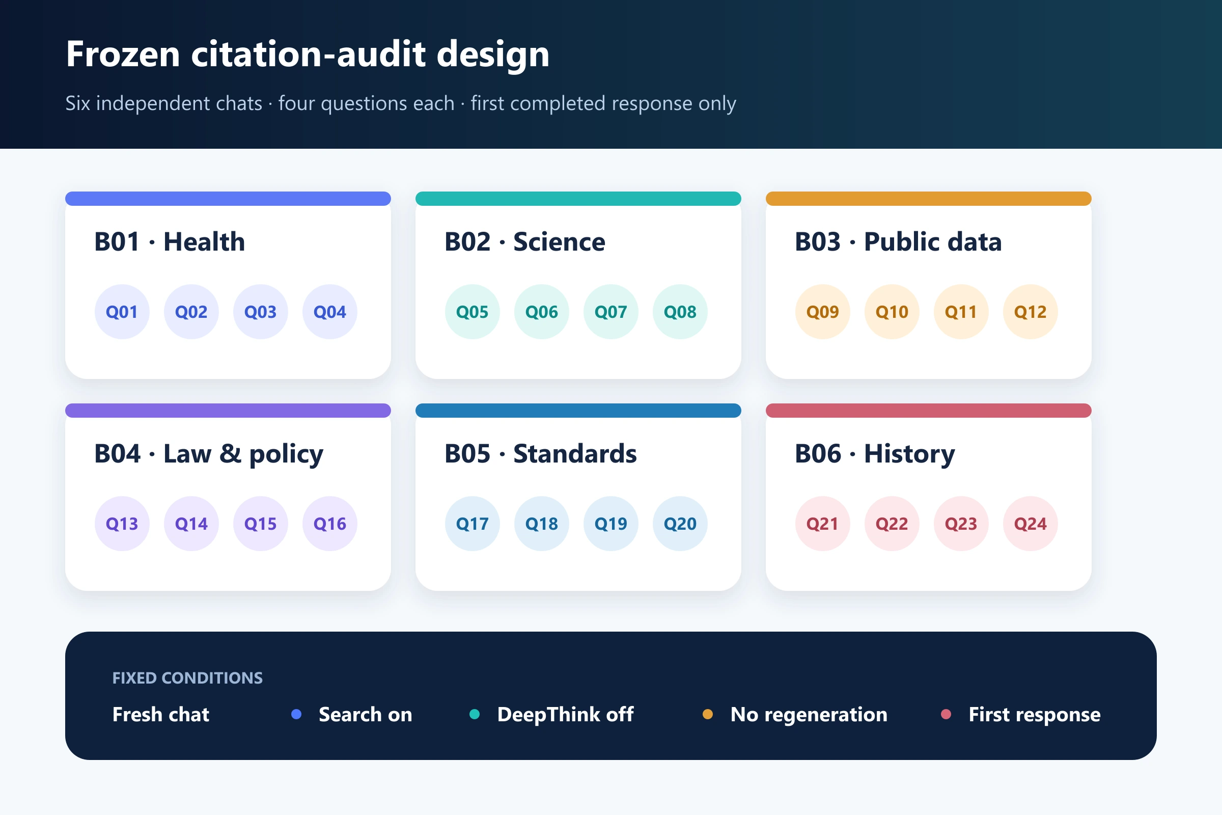 Infographic showing six independent DeepSeek chats, four questions per batch, and the frozen test conditions.
