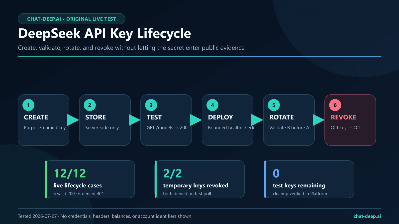 DeepSeek API key lifecycle from secure creation through testing, rotation, revocation, and evidence redaction