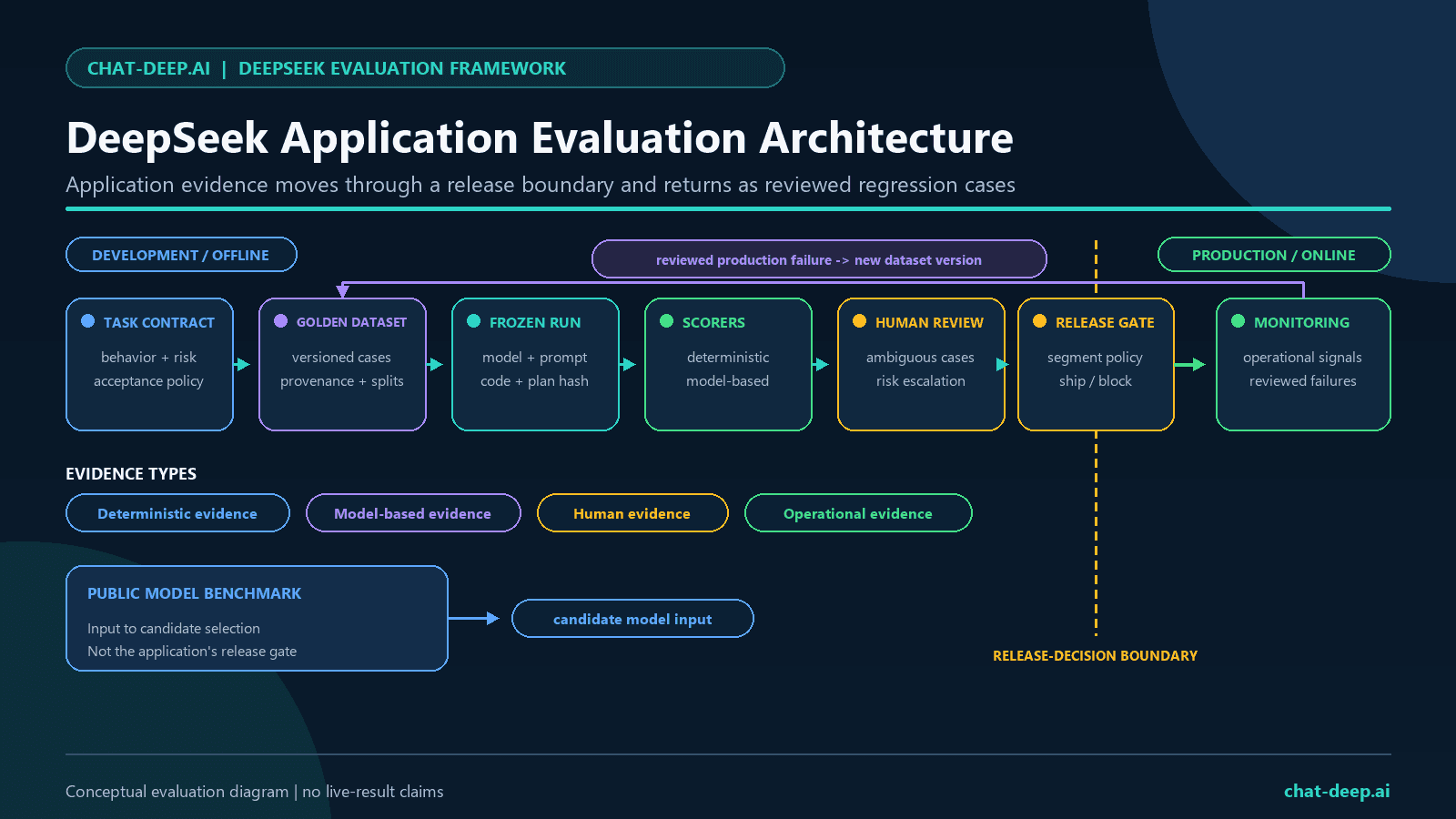 DeepSeek application evaluation architecture connecting task contracts, golden datasets, frozen runs, automated scorers, human review, release gates, production monitoring, and regression feedback
