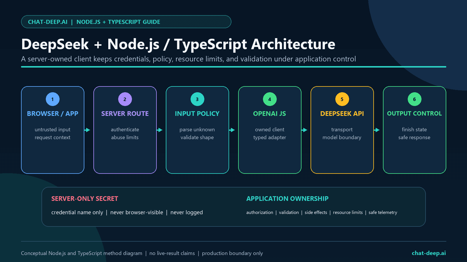 DeepSeek Node.js and TypeScript production architecture from browser or application input through a server boundary, validation, OpenAI JavaScript client, DeepSeek API, and safe response handling