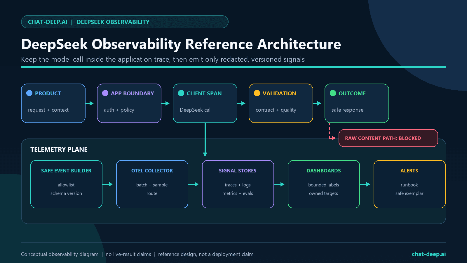 DeepSeek observability reference architecture connecting application spans, safe logs, metrics, evaluations, dashboards, and alerts
