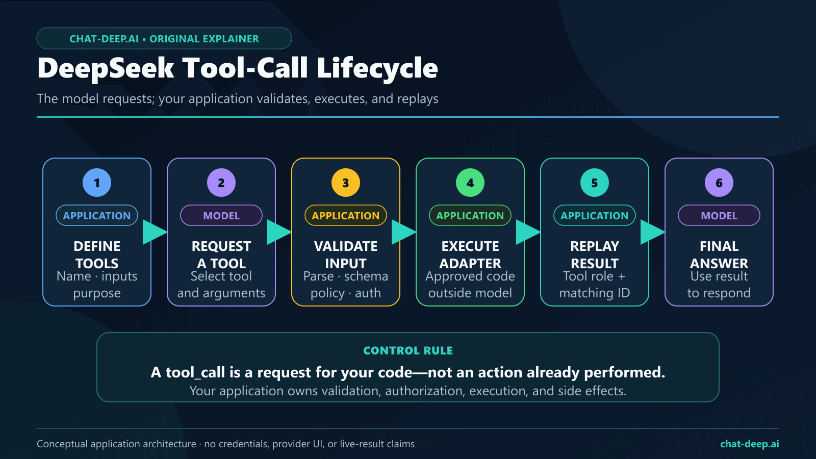 DeepSeek tool-call lifecycle from tool definition through model request, application execution, tool-result replay, and final answer
