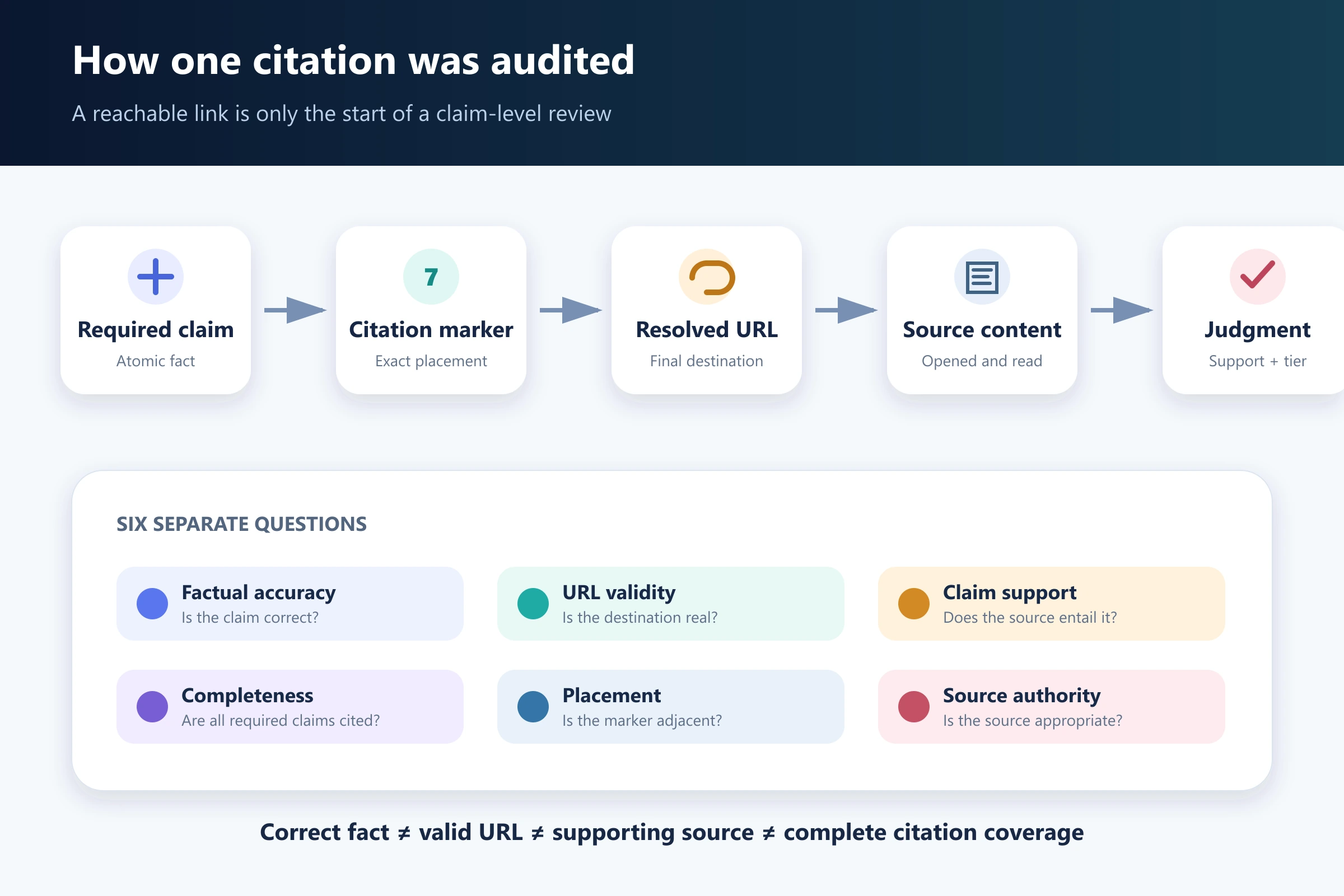 Flow diagram from required claim through citation marker, resolved URL, source content, and final support and authority judgment.
