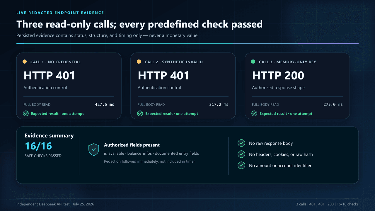 Redacted live DeepSeek API balance endpoint evidence showing three calls with HTTP 401, 401, and 200, sixteen of sixteen safe checks, and no persisted account amount.
