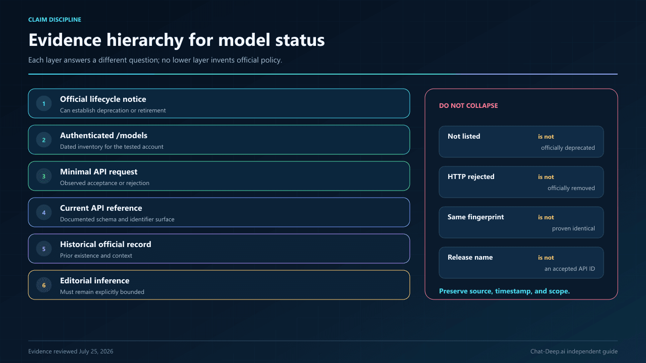 Evidence hierarchy separating official DeepSeek deprecation notices from model-list observations, request results, and alias hypotheses.