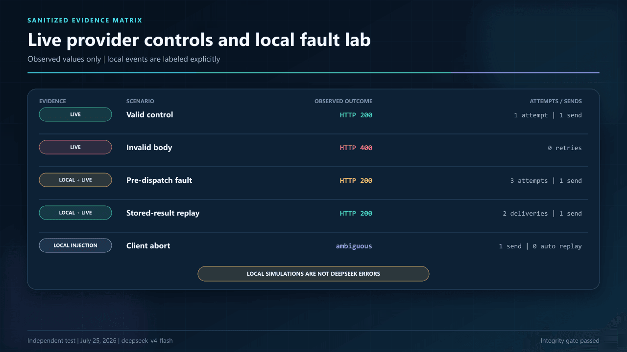 Sanitized DeepSeek retry evidence separating live API controls from local pre-dispatch, durable stored-result replay, and ambiguous-timeout scenarios.