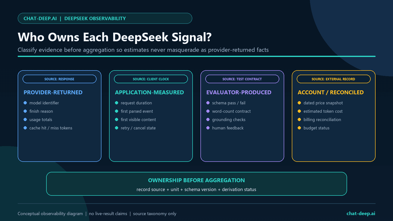 Map of DeepSeek provider fields, application-derived metrics, evaluator signals, and account-level evidence