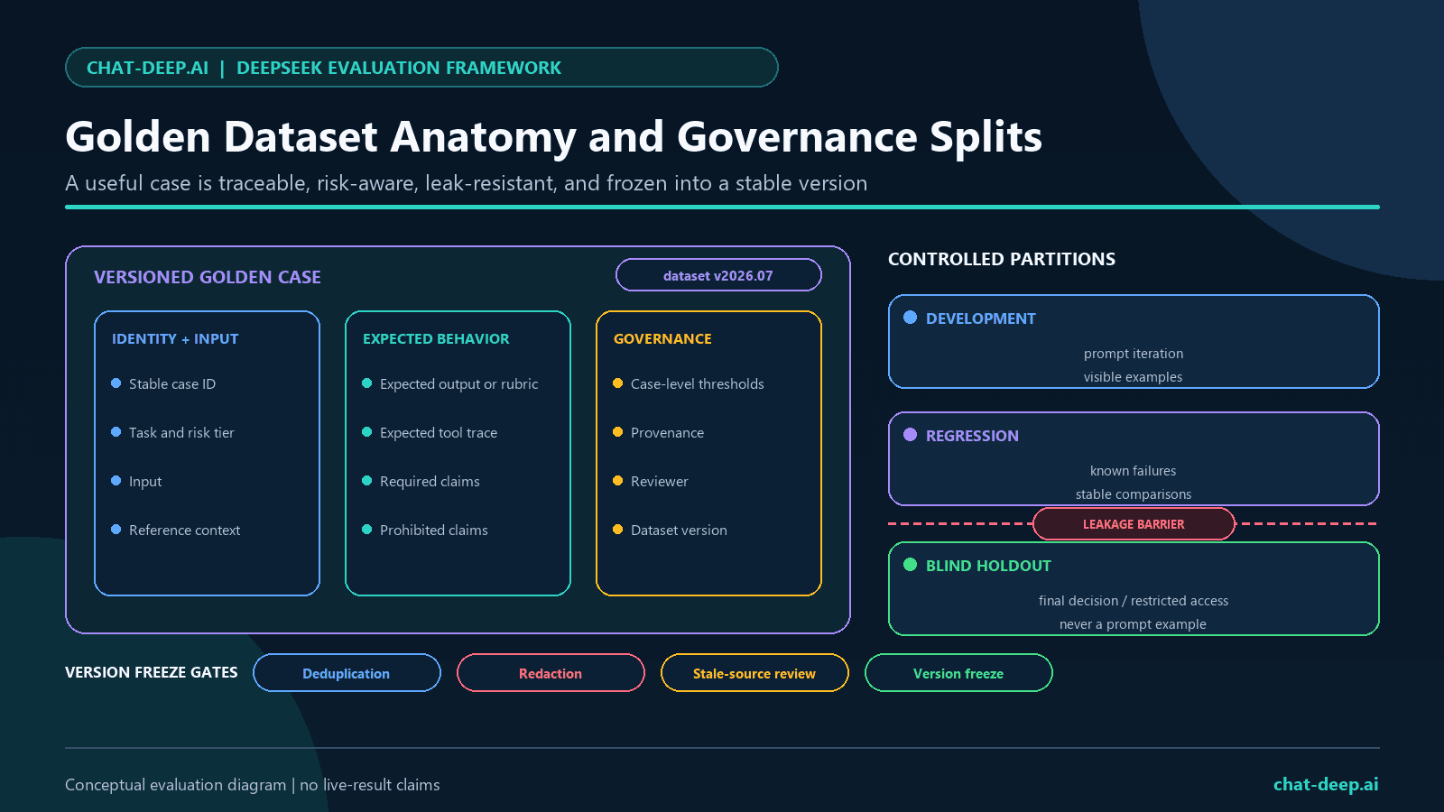 Anatomy of a versioned DeepSeek golden evaluation case with development, regression, and blind holdout splits plus leakage, privacy, and deduplication controls