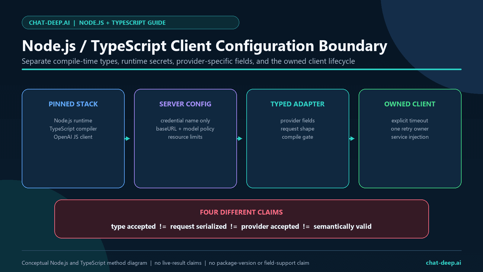 Node.js TypeScript DeepSeek client configuration boundary separating packages, compile-time types, runtime environment values, provider-specific request fields, and application ownership