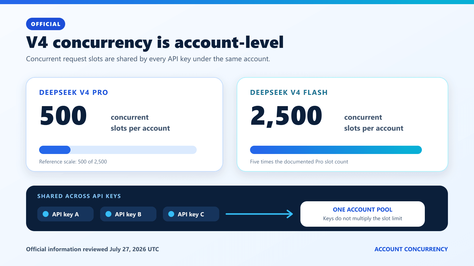 Official DeepSeek V4 concurrency limits: 500 Pro slots and 2,500 Flash slots per account, shared across API keys