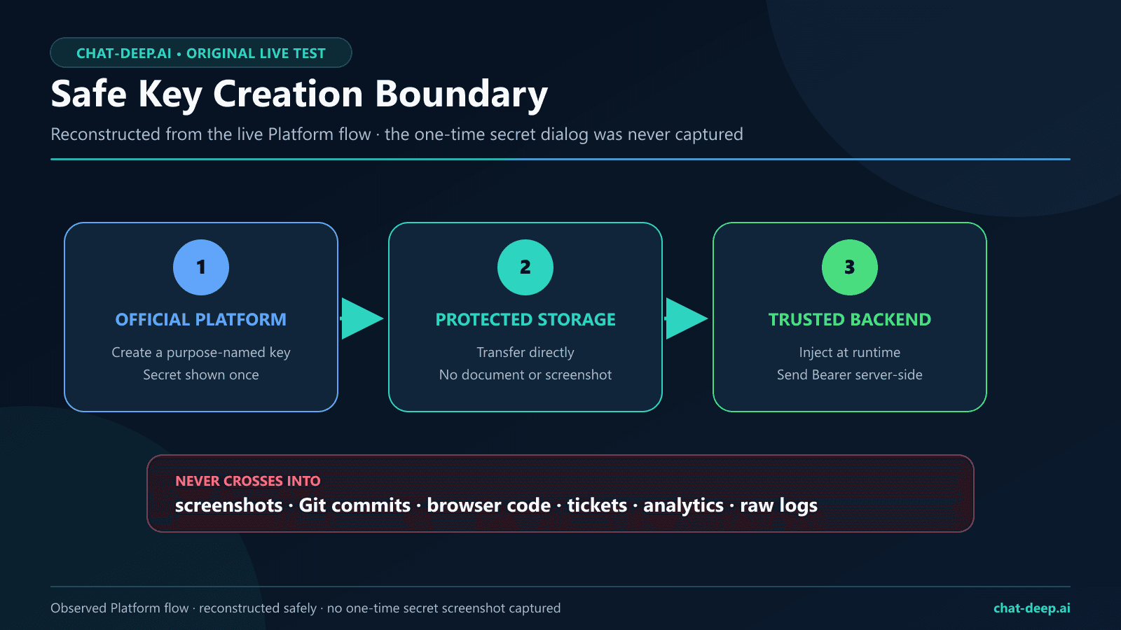 Safe DeepSeek API key creation boundary showing the secret moving from the official console to server-side storage without entering screenshots or code