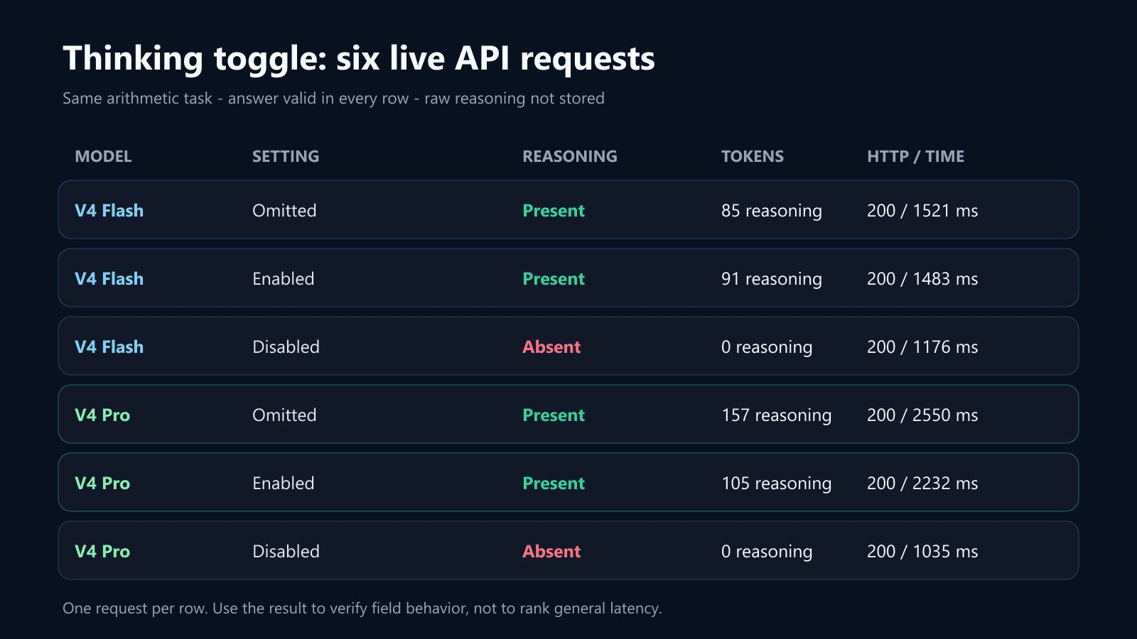 Live DeepSeek Thinking Mode toggle matrix for V4 Flash and V4 Pro