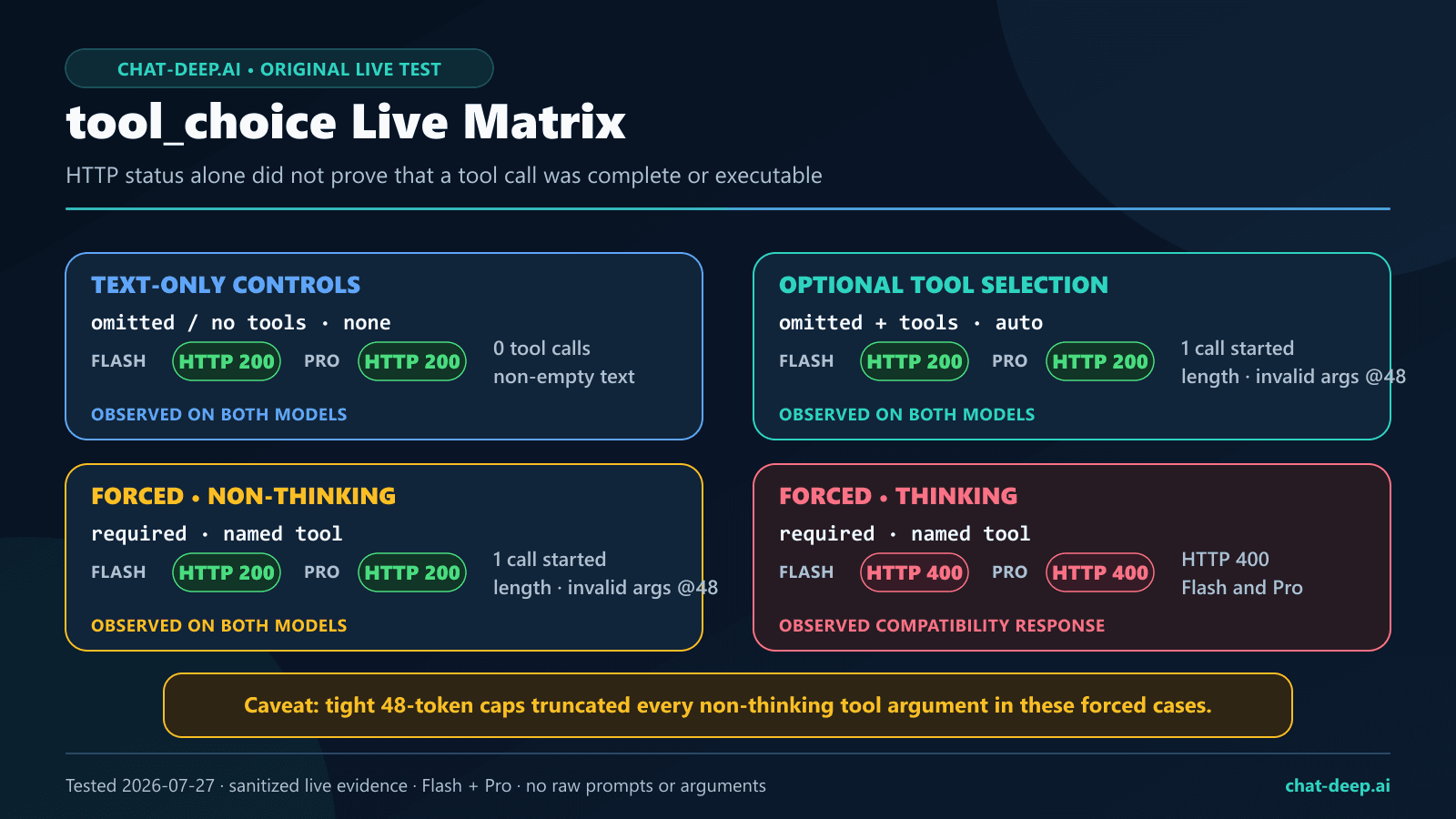 DeepSeek tool_choice live-test matrix comparing auto, required, named-tool, and none behaviors