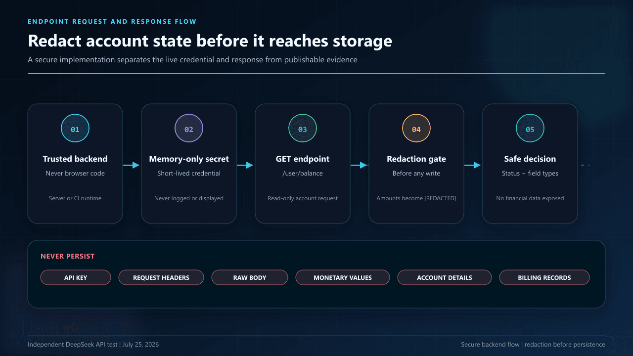 DeepSeek API balance request and response flow from a trusted backend through the read-only endpoint and in-memory redaction to safe application evidence.