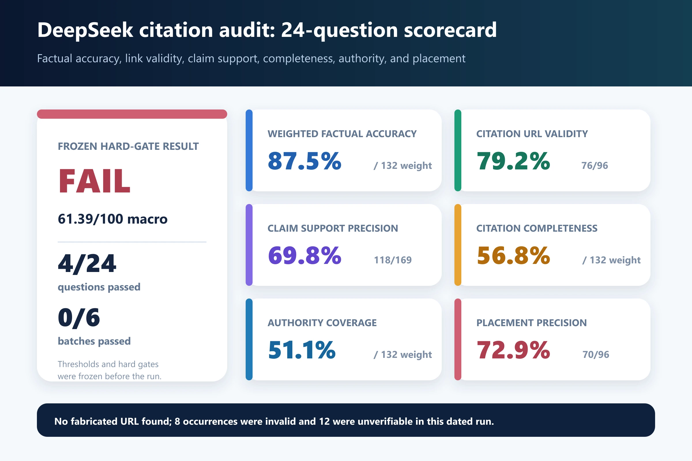 Scorecard for the 24-question DeepSeek citation audit showing the final hard-gate failure and six measured metrics.