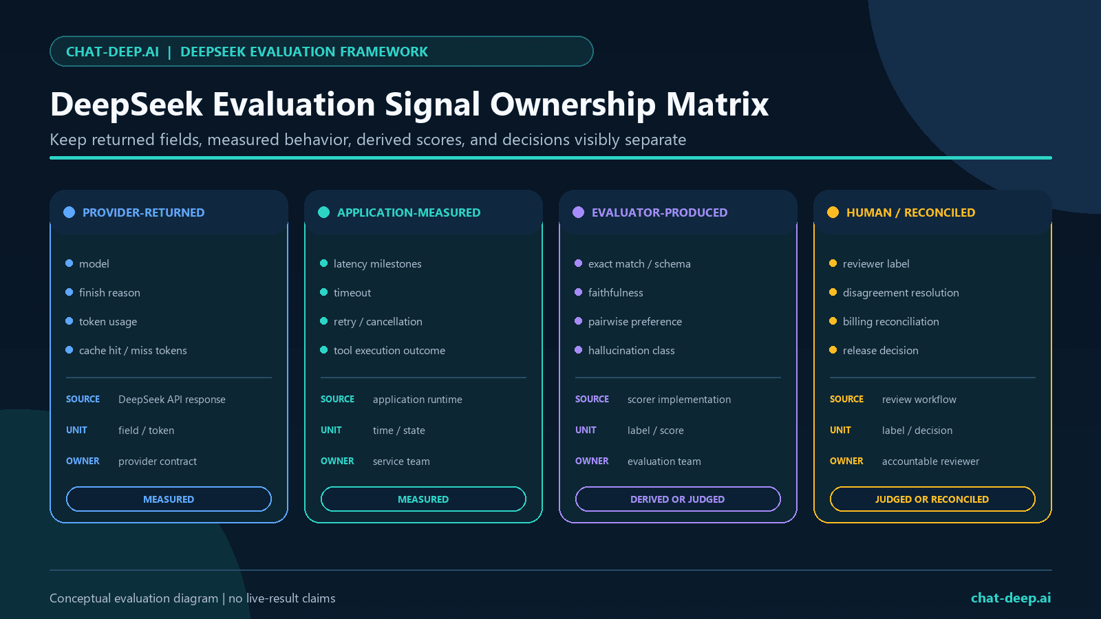 Ownership matrix for DeepSeek provider fields, application measurements, evaluator scores, human labels, and reconciled release evidence