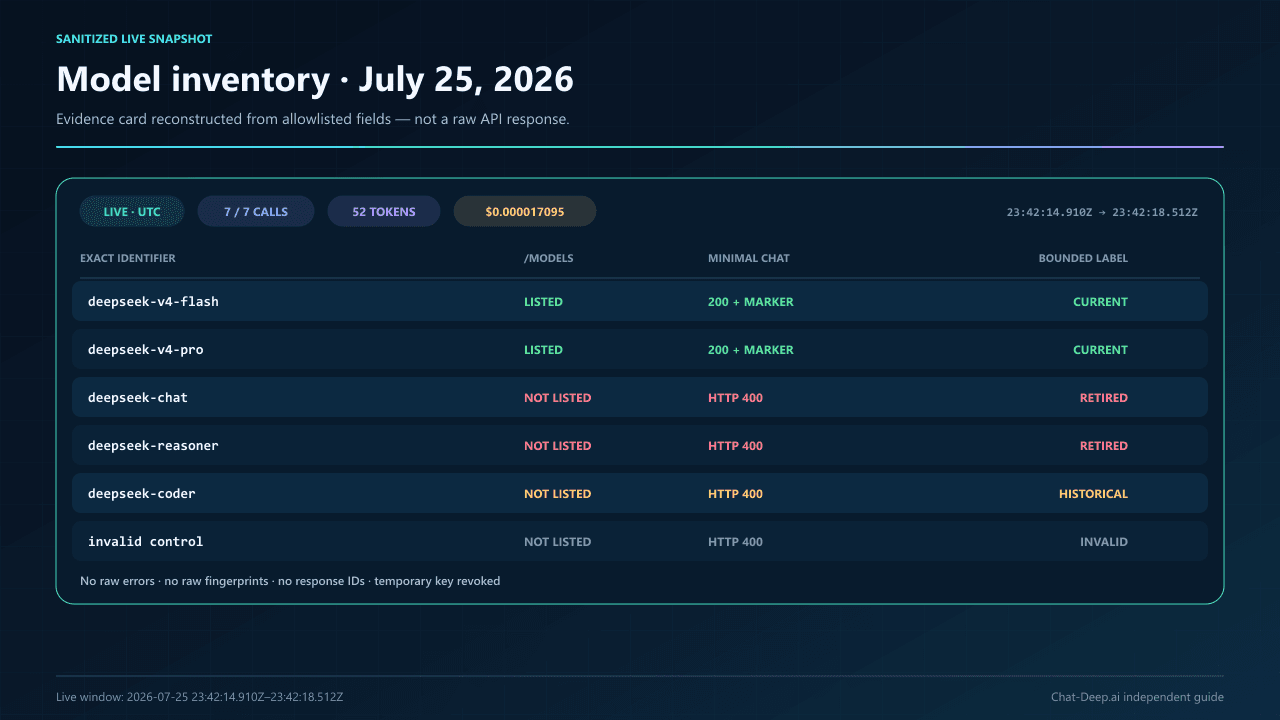 Sanitized dated DeepSeek model inventory comparing official labels, live model listing, HTTP results, token use, and derived cost.