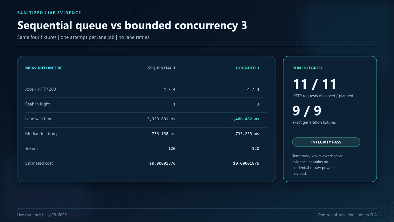 Live DeepSeek queue benchmark table comparing four sequential jobs with four jobs processed by a three-worker bounded pool.